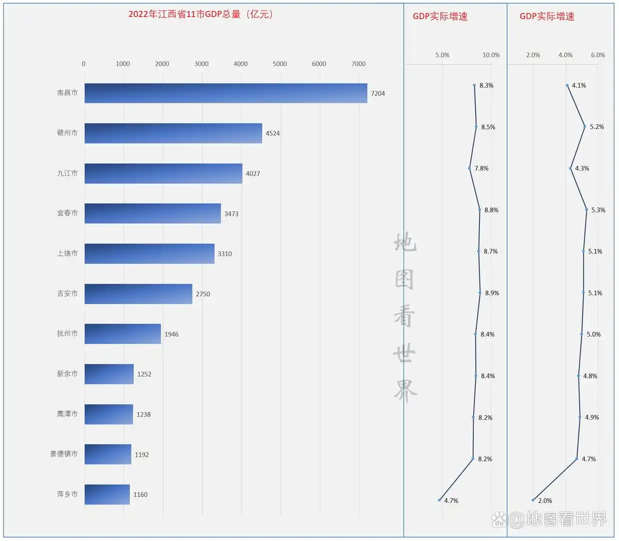 2022年江西各市GDP排名：南昌第一，景德镇超萍乡，宜春增速最高