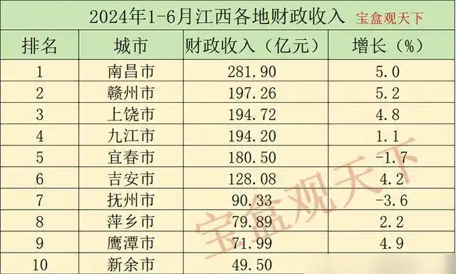 1-6月江西11市实力排名新鲜出炉:上饶194亿,赣州增速亮眼