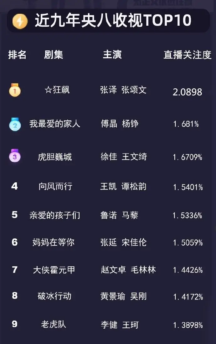 盘点：五大卫视和央视收视率前10榜，湖南卫视占7席