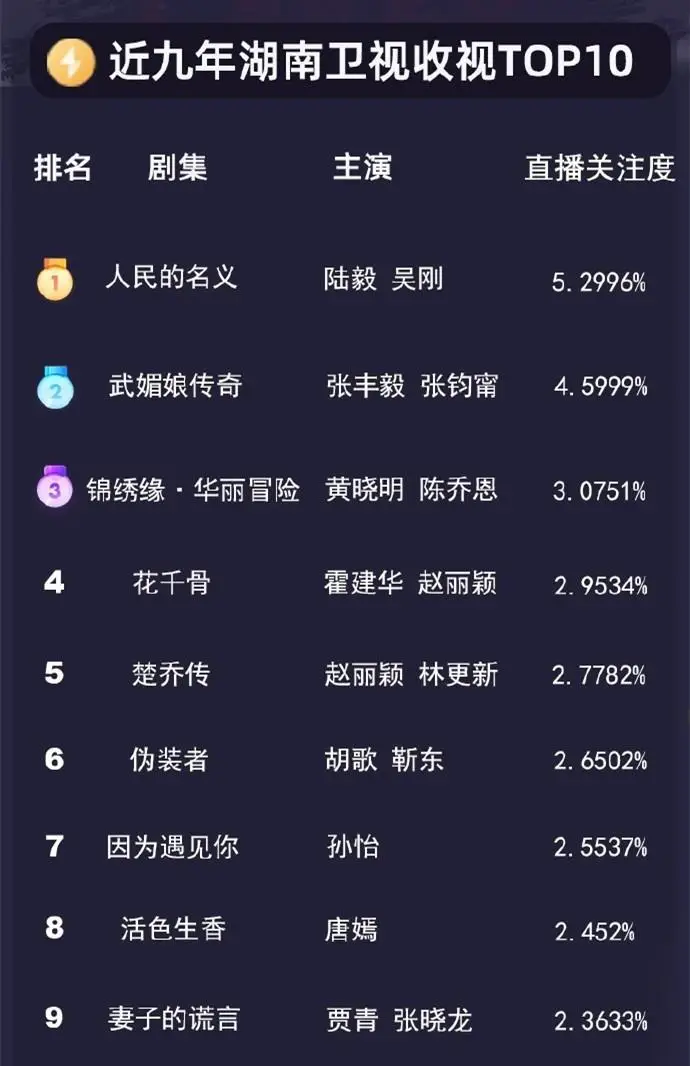 盘点：五大卫视和央视收视率前10榜，湖南卫视占7席