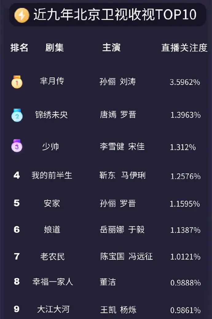 盘点：五大卫视和央视收视率前10榜，湖南卫视占7席