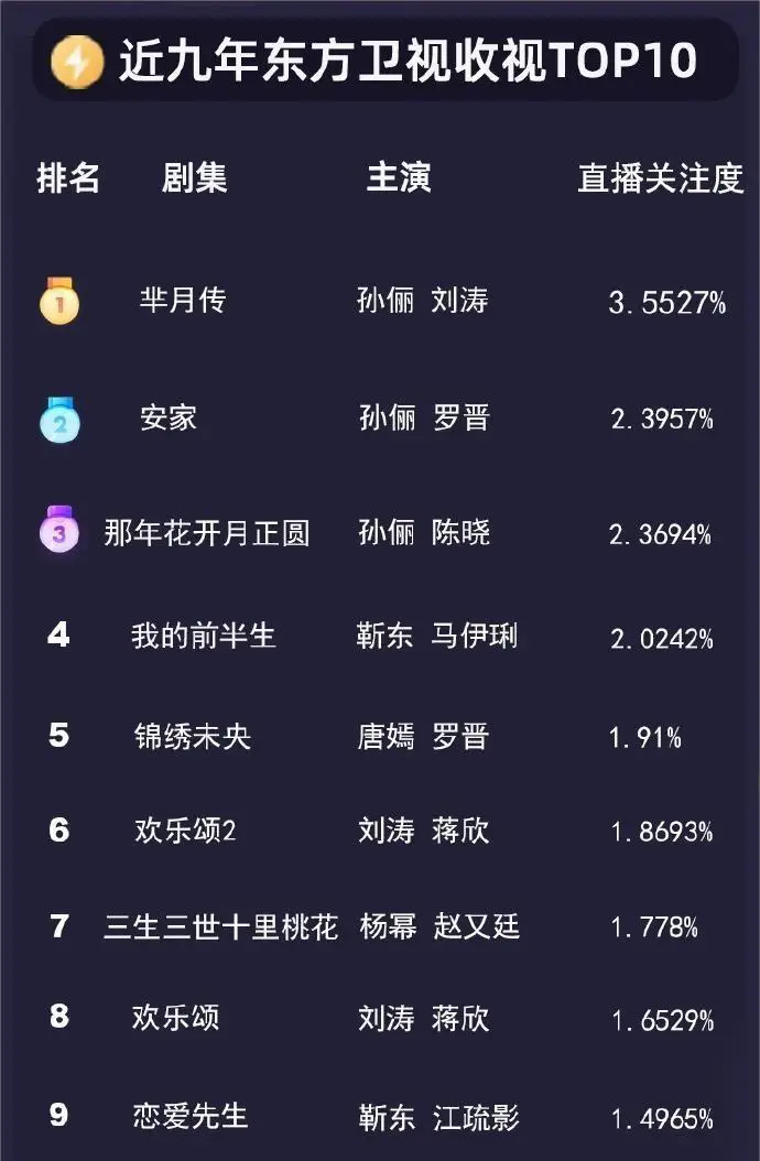 盘点：五大卫视和央视收视率前10榜，湖南卫视占7席