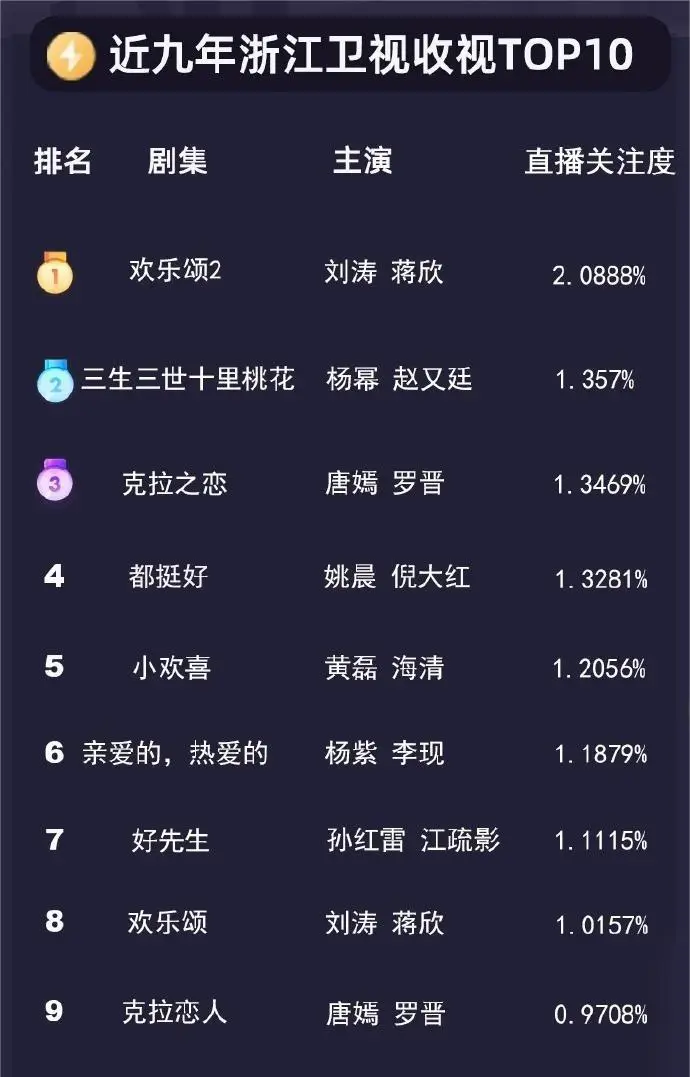 盘点：五大卫视和央视收视率前10榜，湖南卫视占7席