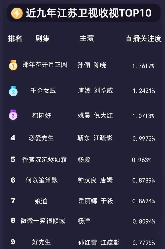 盘点：五大卫视和央视收视率前10榜，湖南卫视占7席