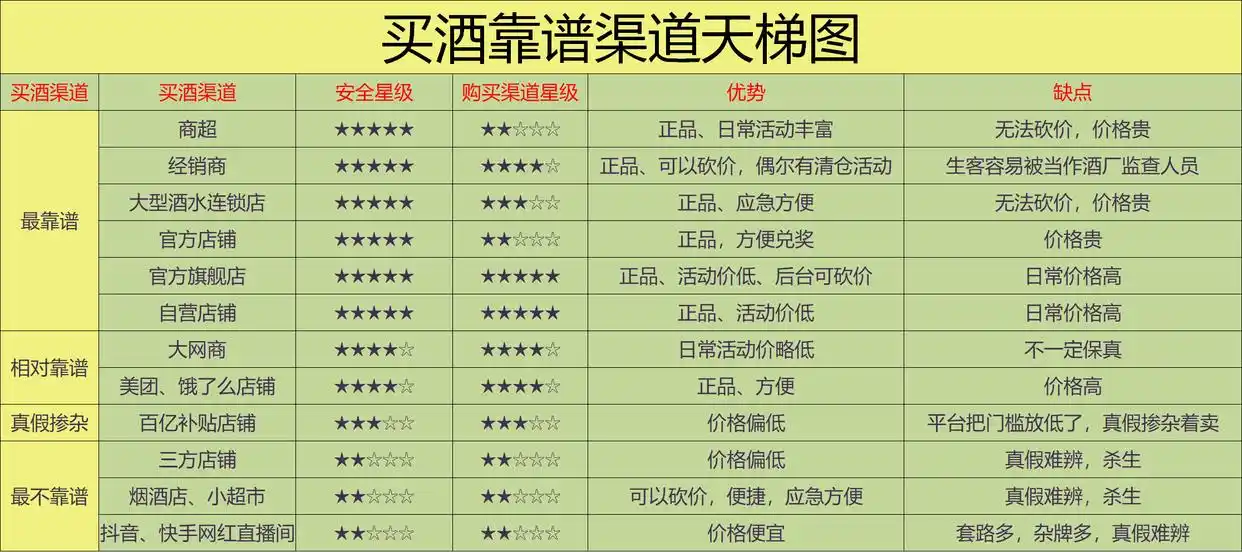 买酒渠道天梯图,最靠谱的8个渠道,2024保姆级选酒渠道攻略