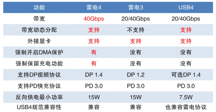 雷电口和Type-C有区别吗,为什么雷电口长得和Type-c一模一样?