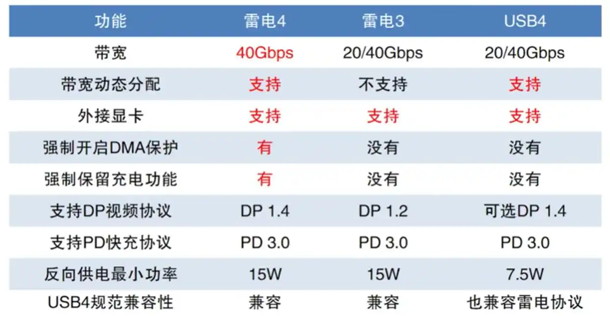 雷电 4 与 Type-C:相似外观下的本质区别