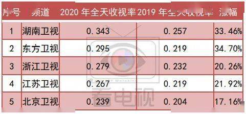 2020收视独家盘点||22部剧、15综艺破2，收视暴增背后是电视大屏全面回暖？