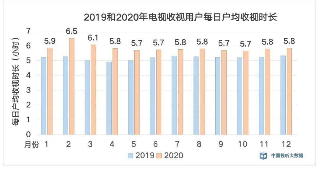 2020收视独家盘点||22部剧、15综艺破2，收视暴增背后是电视大屏全面回暖？