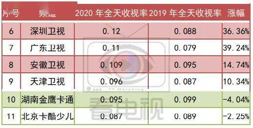 2020收视独家盘点||22部剧、15综艺破2，收视暴增背后是电视大屏全面回暖？