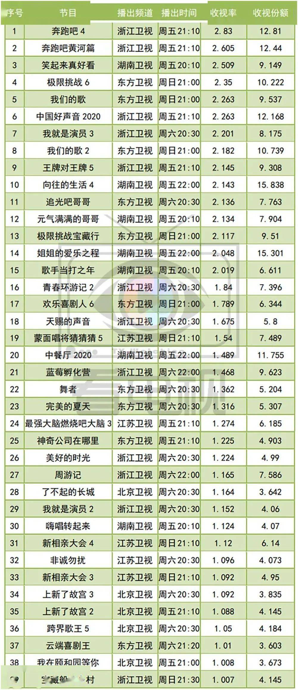 2020收视独家盘点||22部剧、15综艺破2，收视暴增背后是电视大屏全面回暖？