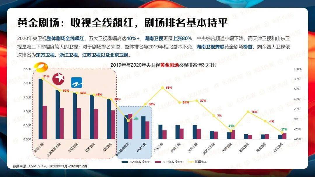 2020收视独家盘点||22部剧、15综艺破2，收视暴增背后是电视大屏全面回暖？