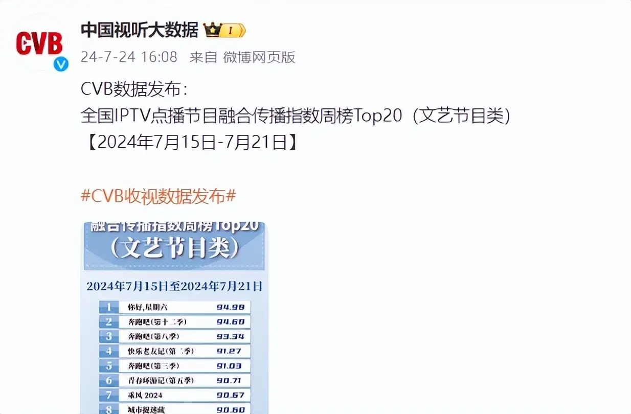 文艺类节目周榜Top20官宣：全是地方台的，央视所有节目均未上榜