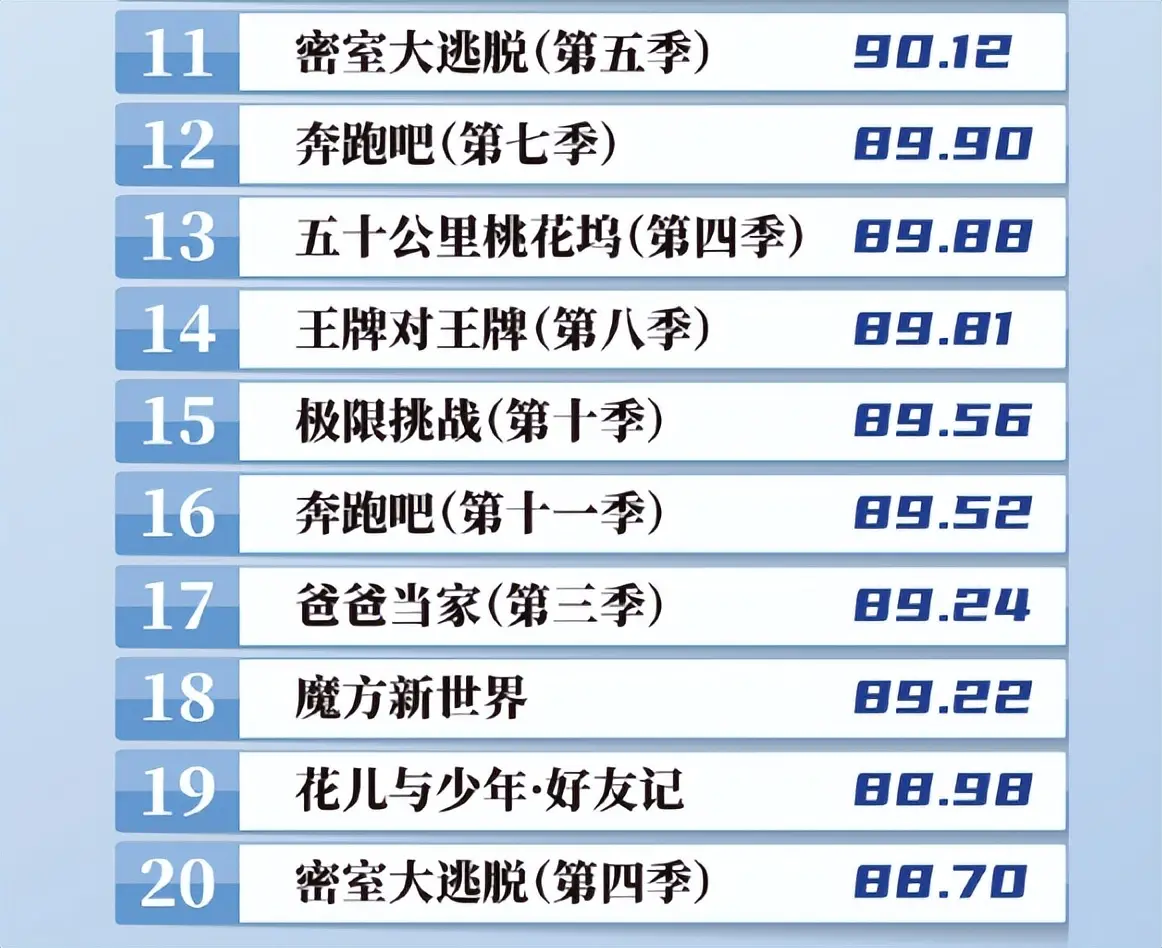 文艺类节目周榜Top20官宣：全是地方台的，央视所有节目均未上榜