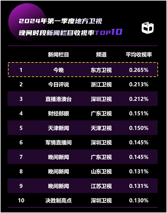 东方卫视主频道保持头部优势，多赛道收视领跑