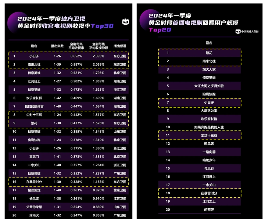 东方卫视主频道保持头部优势，多赛道收视领跑