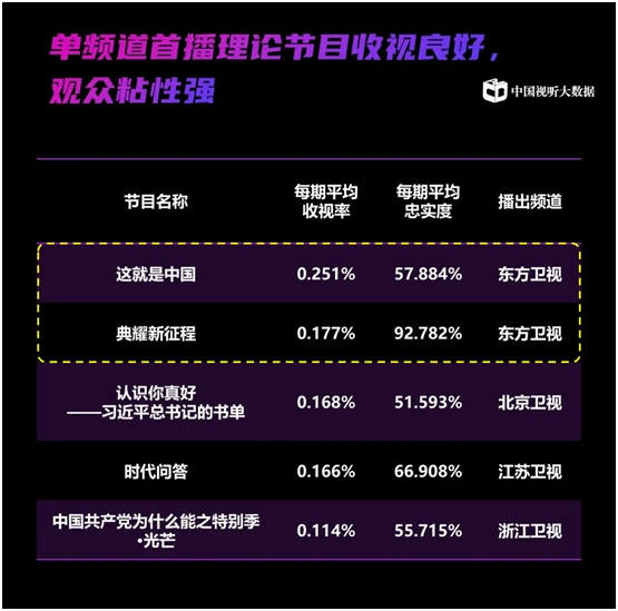 东方卫视主频道保持头部优势，多赛道收视领跑