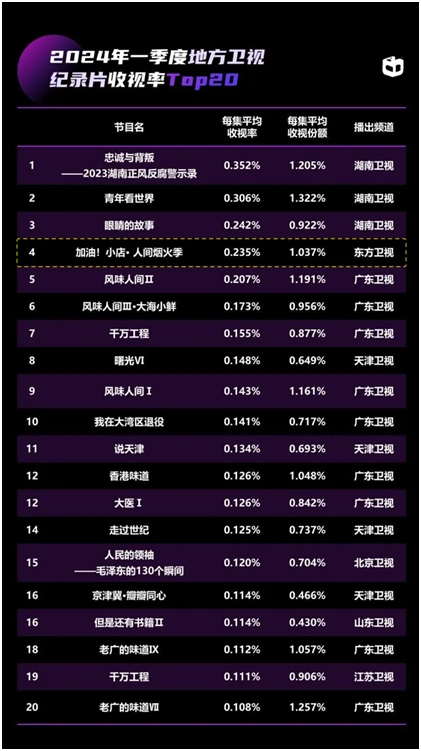 东方卫视主频道保持头部优势，多赛道收视领跑