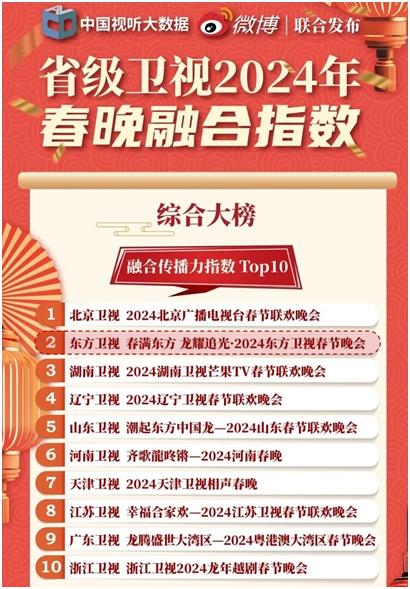 东方卫视主频道保持头部优势，多赛道收视领跑