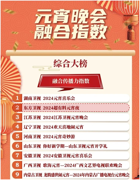 东方卫视主频道保持头部优势，多赛道收视领跑