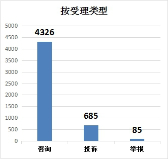 7月株洲“12315”受理咨询举报投诉5300件 为消费者挽回经济损失30.35万元
