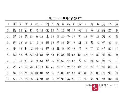 2018热到发烫的宝宝名字,梓涵、一诺、浩宇、欣怡等成爆款
