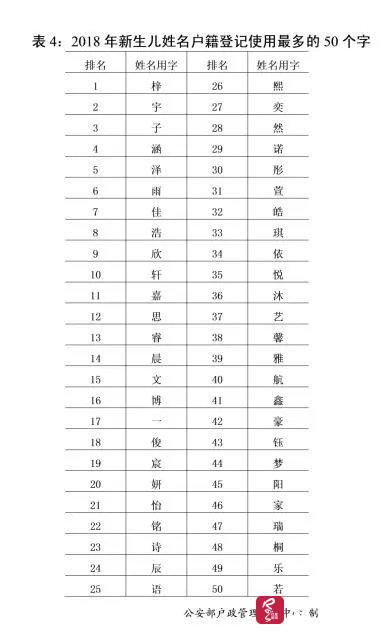 2018热到发烫的宝宝名字,梓涵、一诺、浩宇、欣怡等成爆款
