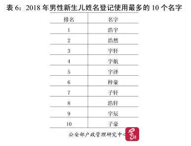 2018热到发烫的宝宝名字,梓涵、一诺、浩宇、欣怡等成爆款