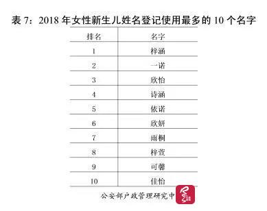 2018热到发烫的宝宝名字,梓涵、一诺、浩宇、欣怡等成爆款