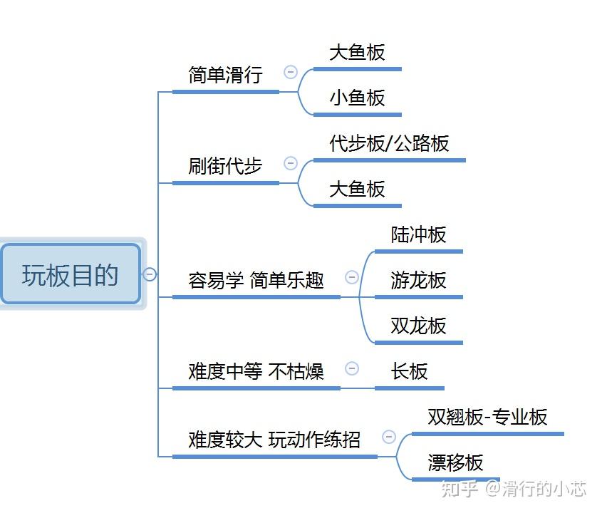 【7类常见滑板选款攻略】初学滑板怎么选？【游龙板/鱼板/双翘板/陆冲板/长板/公路板/漂移板】