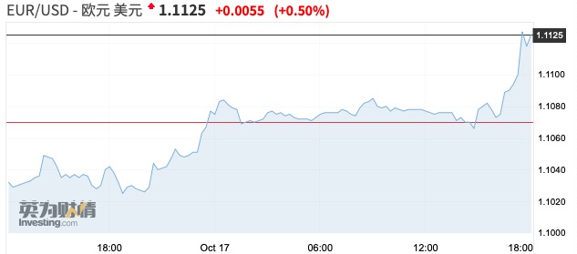 英国与欧盟就脱欧达成协议,英镑、欧元对美元汇率双双升值