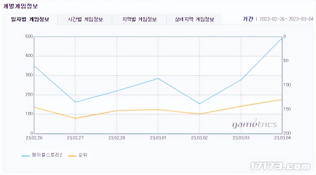 冒险岛衍生有多惨?韩服冒险岛2排名掉到100开外,变成将死的游戏