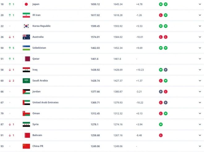 不踢就不会被扣分!国足4个月没踢比赛:仍排FIFA第93名 亚洲第14