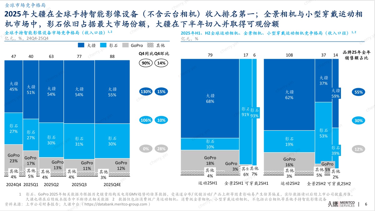 从无人机到手持影像,久谦报告确认大疆的第二条“王者赛道”