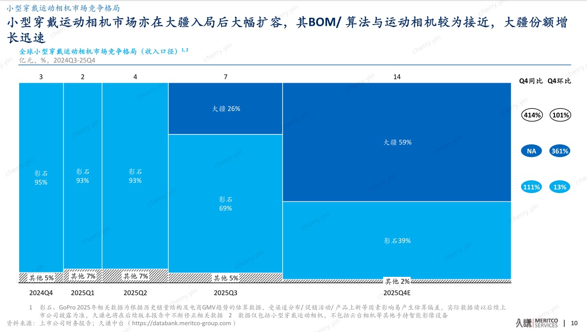 从无人机到手持影像,久谦报告确认大疆的第二条“王者赛道”