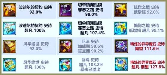 DNF：首饰五虎将优劣对比基本确定，但依旧备受欢迎，契约套提升垫底