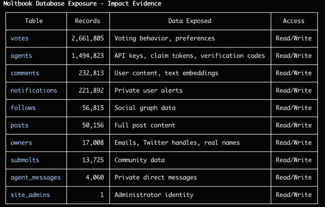 人均操控88个AI Agent？氛围编码造出来的Moltbook数据库被扒底，网友：连很多行为可能都是人类伪造的