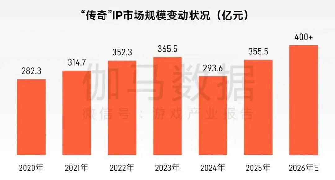 空降TOP 3，行业对传奇的偏见，要变了？