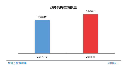 CNNIC第42次调查报告：政务微博