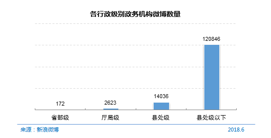 CNNIC第42次调查报告:政务微博