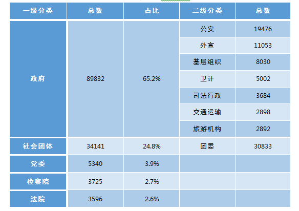 CNNIC第42次调查报告:政务微博