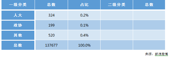 CNNIC第42次调查报告:政务微博