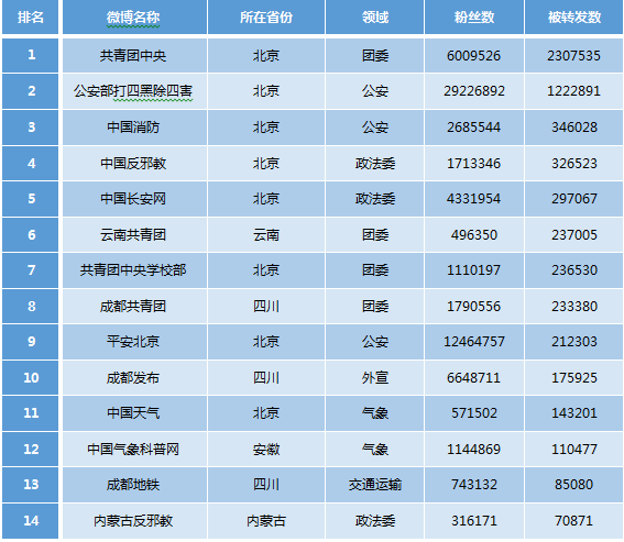 CNNIC第42次调查报告:政务微博