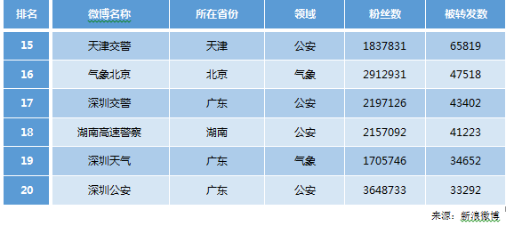 CNNIC第42次调查报告:政务微博