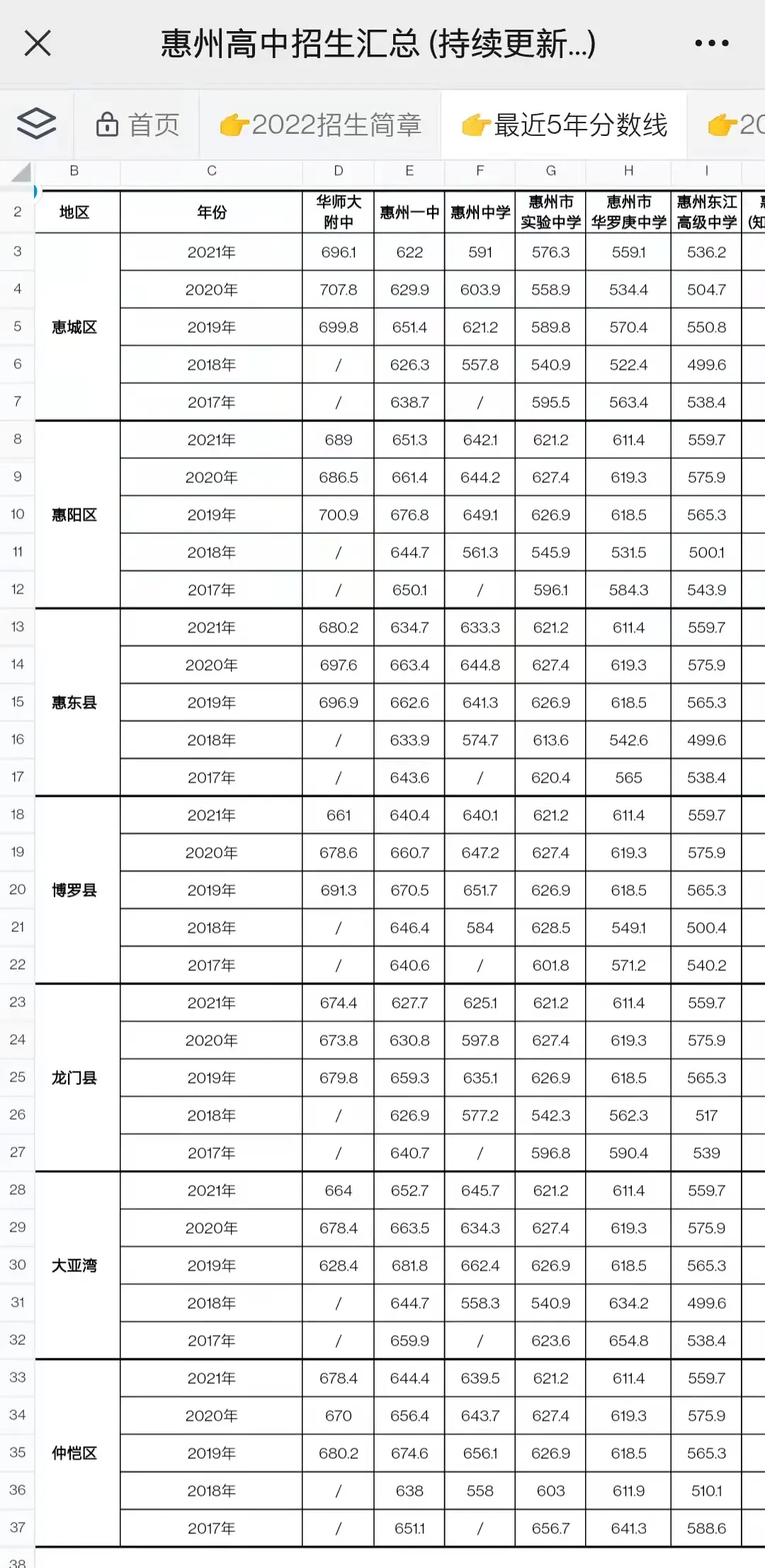 2022年惠州全市高中[招生简章]最全汇总