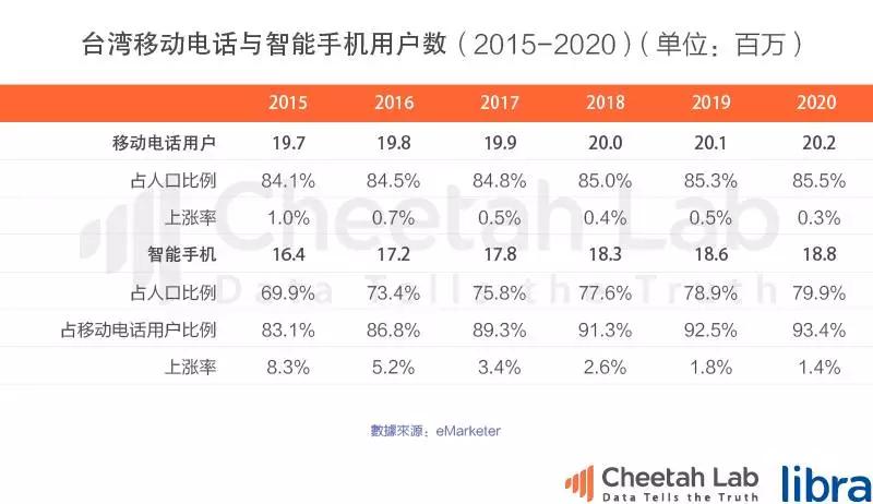 台湾真的是移动互联网时代的“废柴”吗？｜2017上半年台湾移动互联网报告