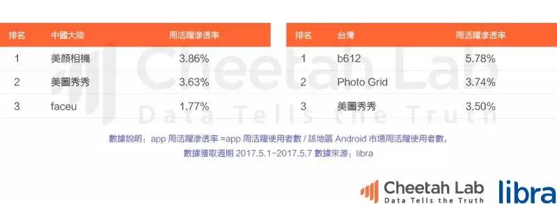 台湾真的是移动互联网时代的“废柴”吗？｜2017上半年台湾移动互联网报告