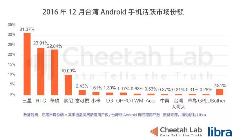 台湾真的是移动互联网时代的“废柴”吗？｜2017上半年台湾移动互联网报告
