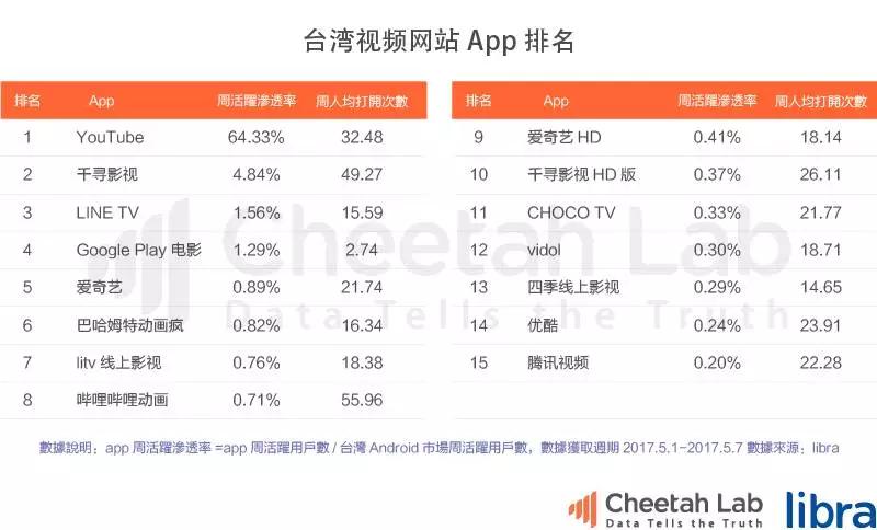 台湾真的是移动互联网时代的“废柴”吗？｜2017上半年台湾移动互联网报告