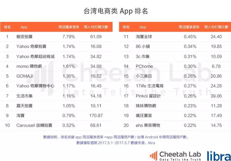 台湾真的是移动互联网时代的“废柴”吗？｜2017上半年台湾移动互联网报告